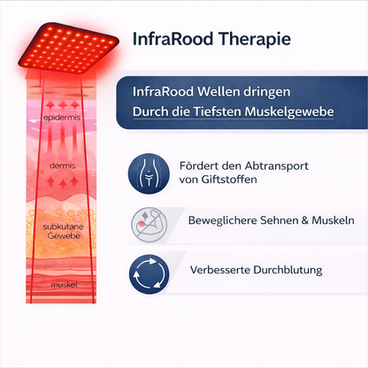 Grafik einer Infrarot‑Therapieeinheit mit roten Lichtwellen, die durch die Hautschichten bis zu tiefem Muskelgewebe dringen, inklusive Symbolen und Texten zu Entgiftung, besserer Durchblutung und beweglicheren Muskeln.